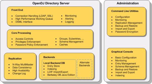 The OpenDJ Architecture | Easy Identity